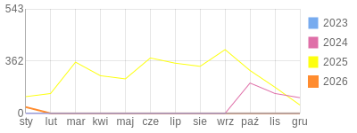 Wykres roczny blog rowerowy sebekfireman.bikestats.pl